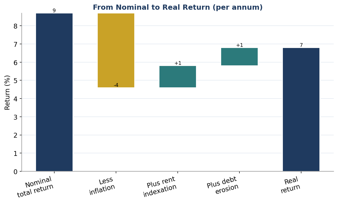 Figure 4. From Nominal to Real Return for a Representative Holding