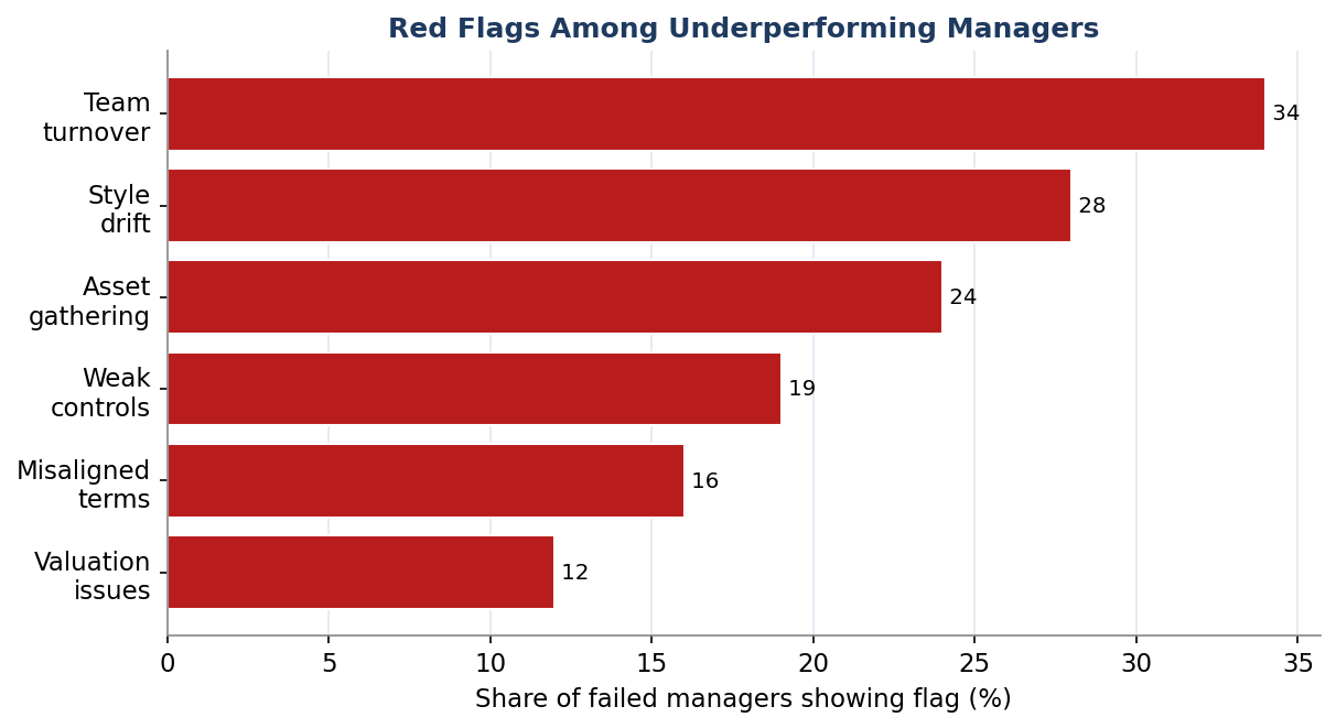 Figure 4. Red Flags Among Managers That Subsequently Underperformed