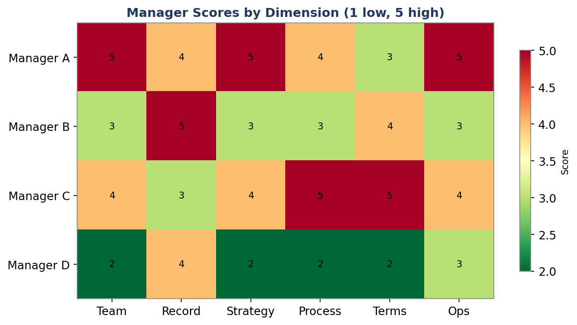 Figure 5. Manager Scores by Dimension