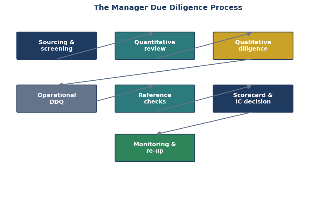Figure 7. The Manager Due Diligence Process