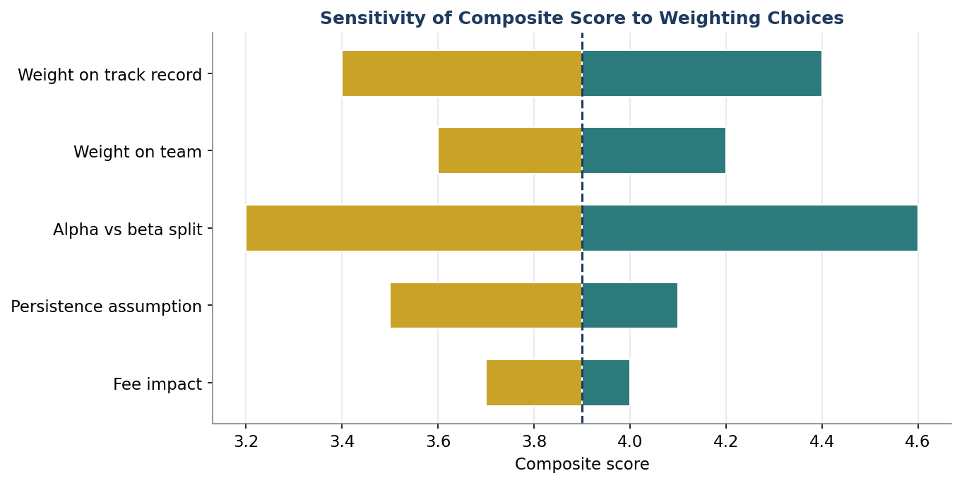 Figure 8. Sensitivity of the Composite Score to Weighting Choices