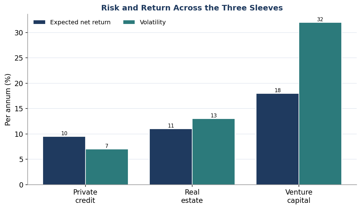 Figure 1. Risk and Return Across the Three Sleeves