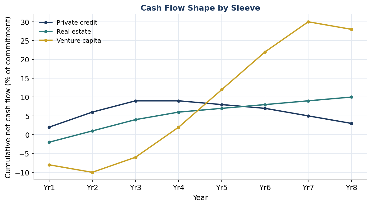 Figure 2. Cash Flow Shape by Sleeve