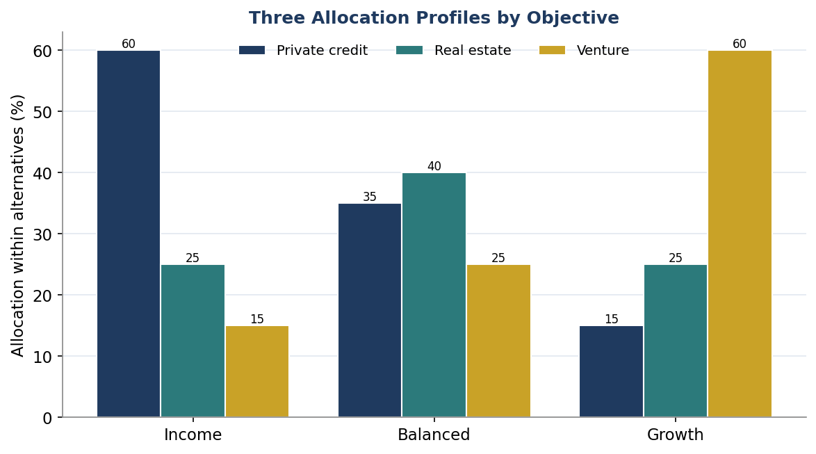 Figure 4. Three Allocation Profiles by Objective