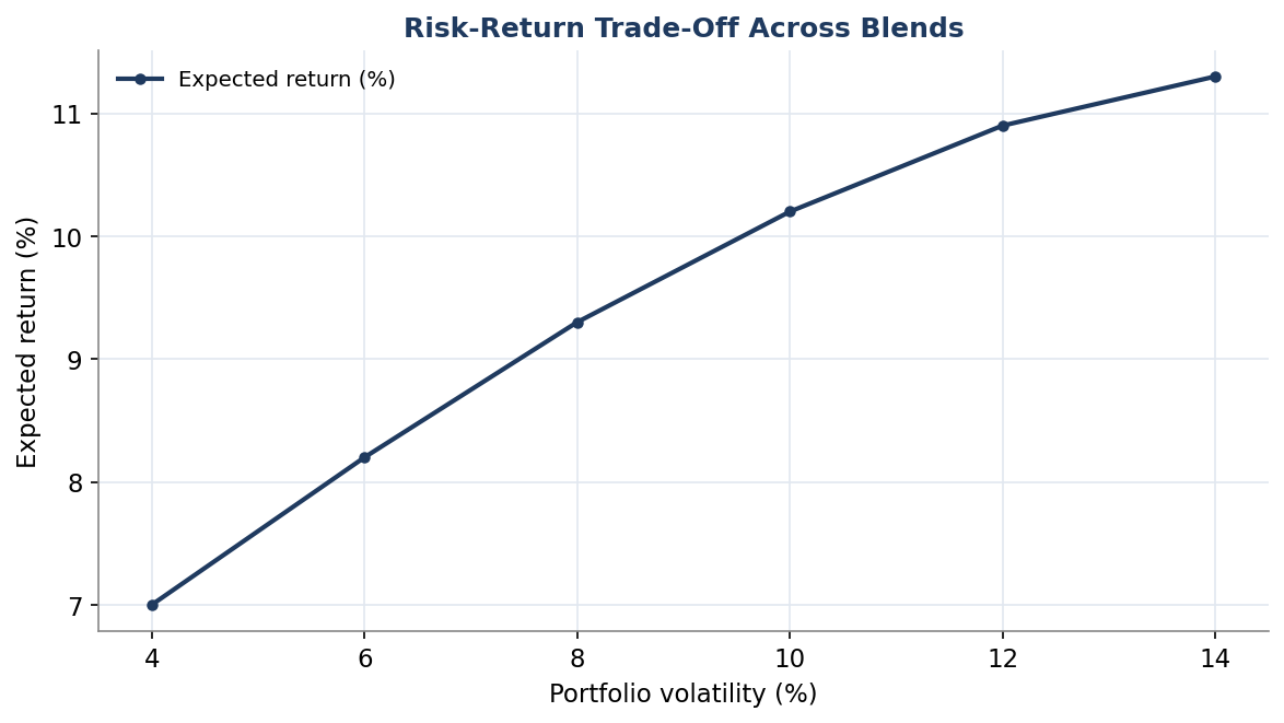 Figure 5. The Risk-Return Trade-Off Across Blends
