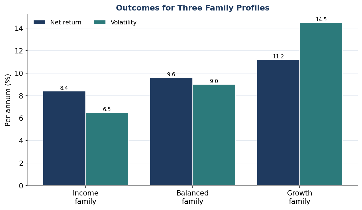 Figure 7. Outcomes for Three Family Profiles