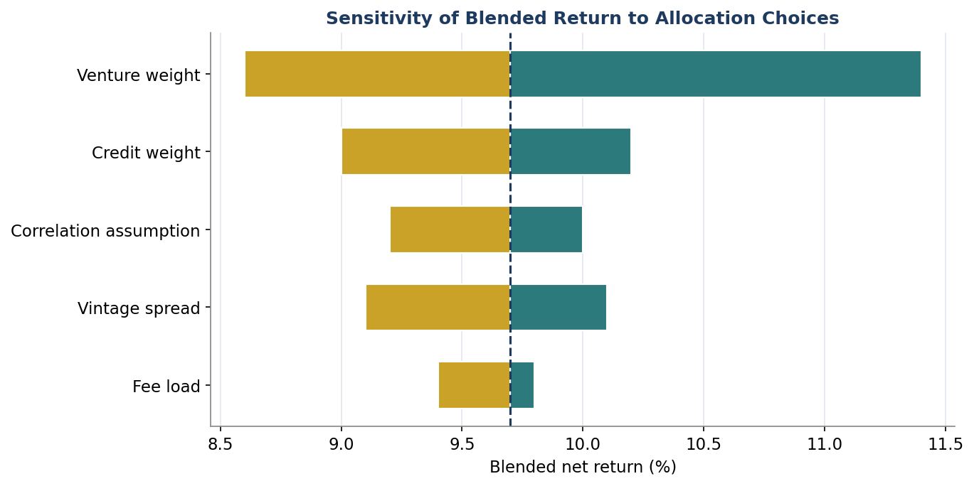 Figure 8. Sensitivity of the Blended Return to Allocation Choices