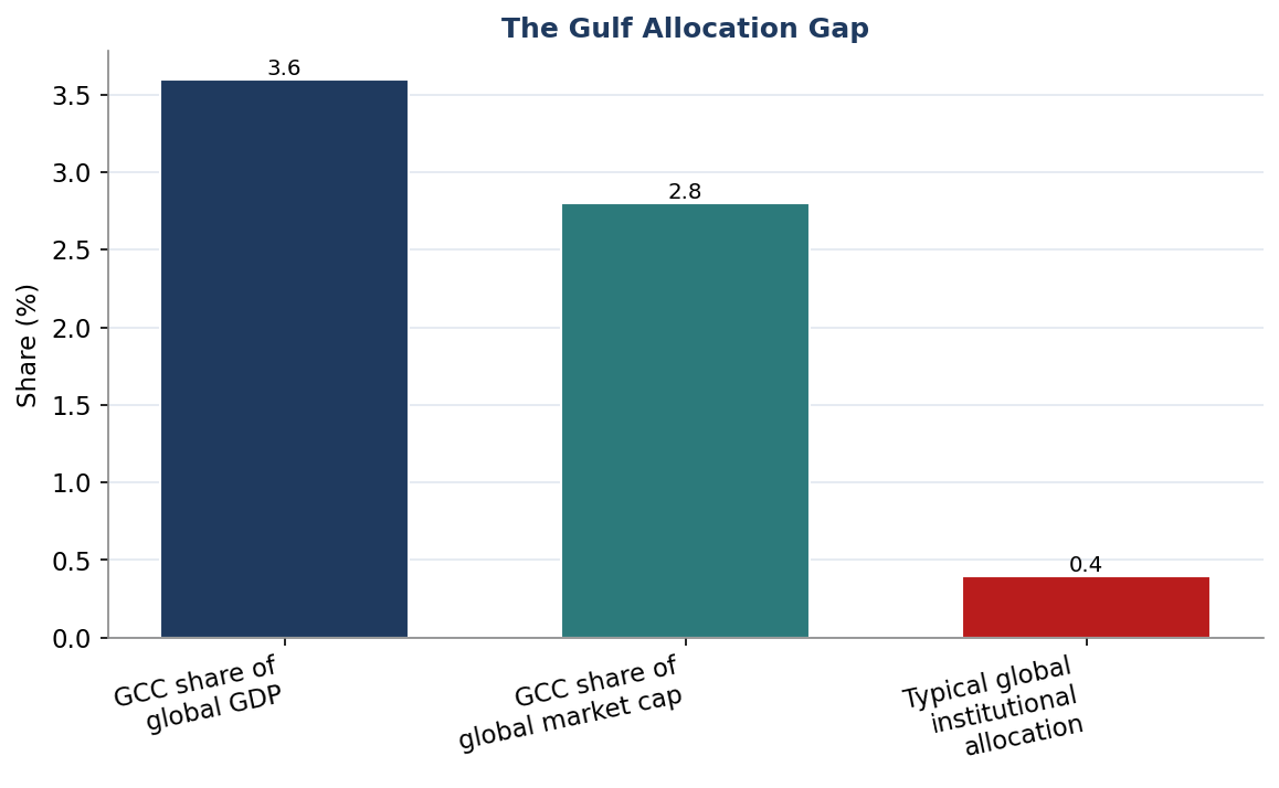 Figure 1. The Gulf Allocation Gap