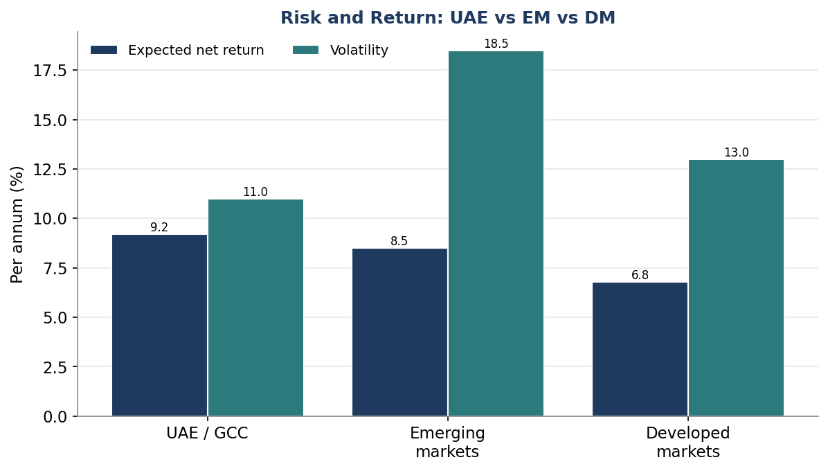 Figure 2. Risk and Return: United Arab Emirates versus Emerging and Developed Markets