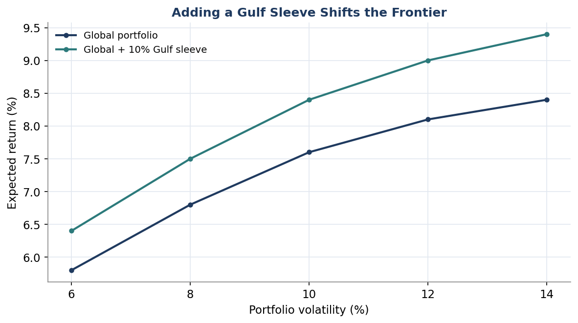 Figure 4. Adding a Gulf Sleeve Shifts the Efficient Frontier