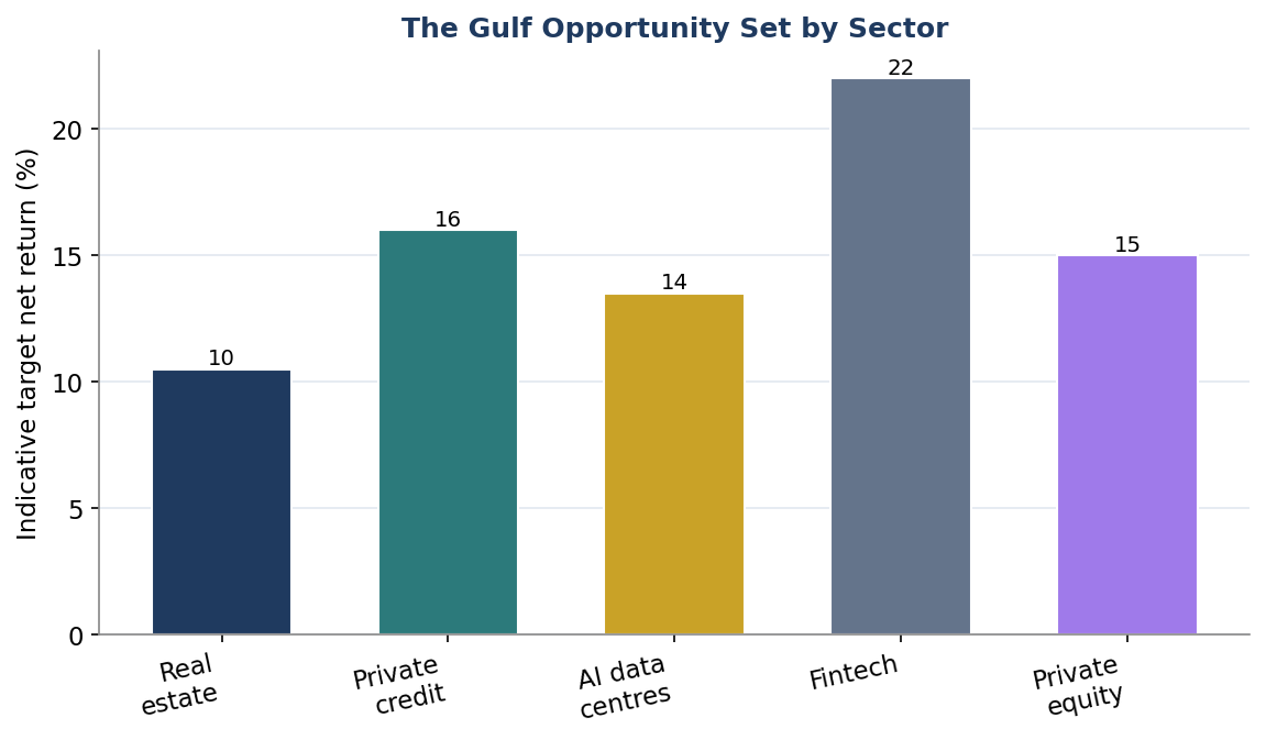Figure 5. The Gulf Opportunity Set by Sector