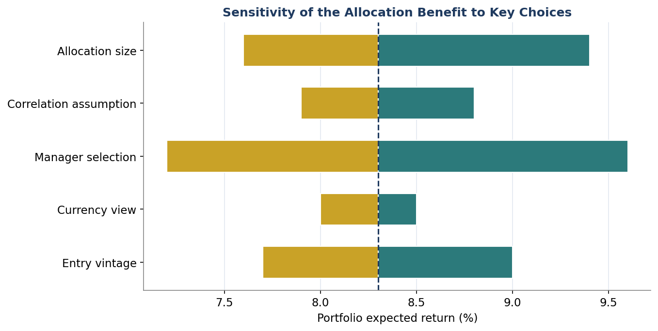 Figure 7. Sensitivity of the Allocation Benefit to Key Assumptions
