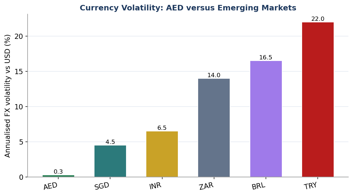 Figure 2. Currency Volatility: the Dirham versus Emerging Markets
