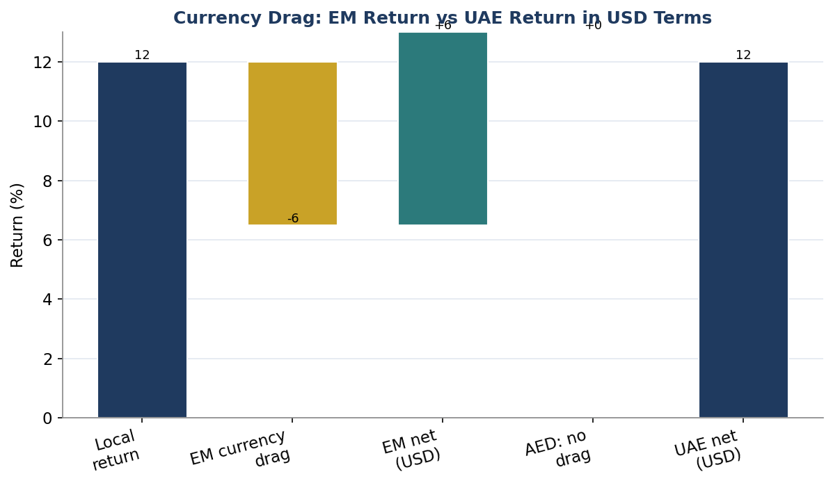 Figure 5. Currency Drag: Emerging-Market versus United Arab Emirates Returns in USD Terms
