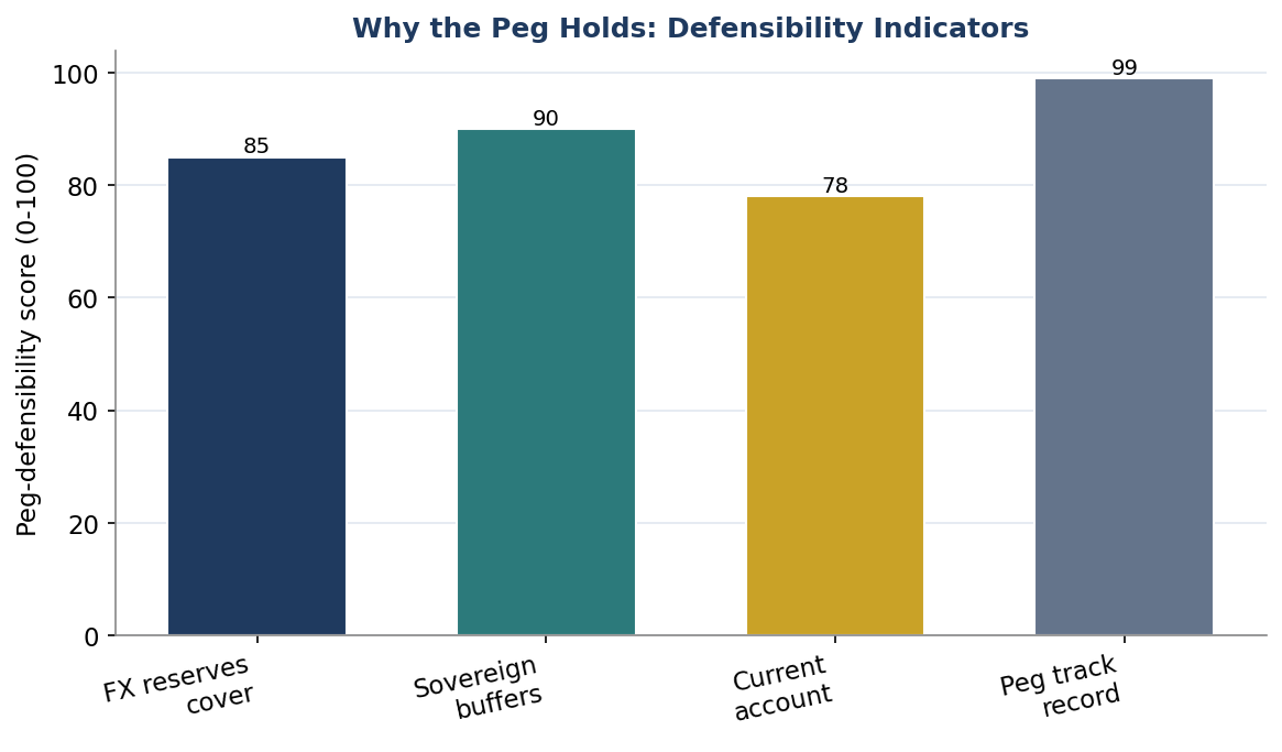 Figure 7. Why the Peg Holds: Defensibility Indicators