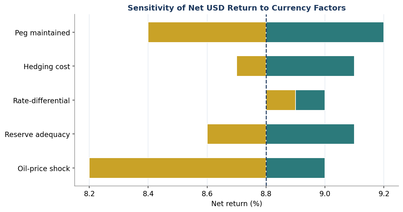 Figure 8. Sensitivity of Net USD Return to Currency Factors