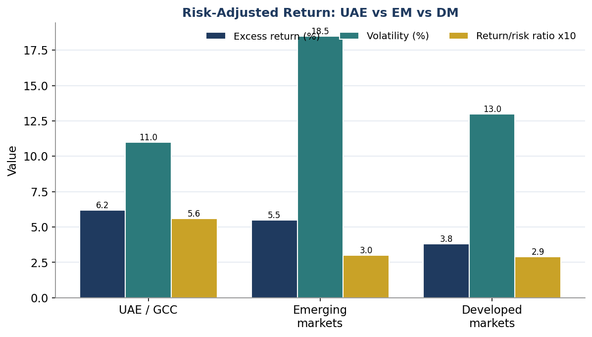 Figure 1. Risk-Adjusted Return: United Arab Emirates versus Emerging and Developed Markets