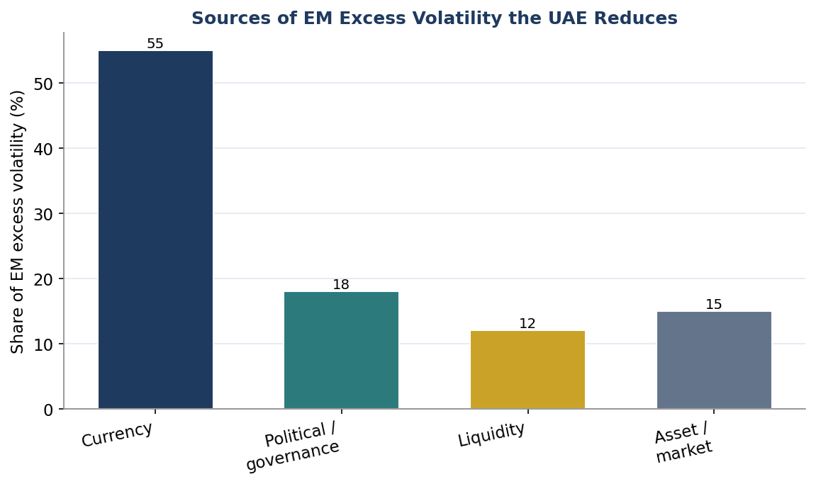 Figure 2. Sources of Emerging-Market Excess Volatility the United Arab Emirates Reduces