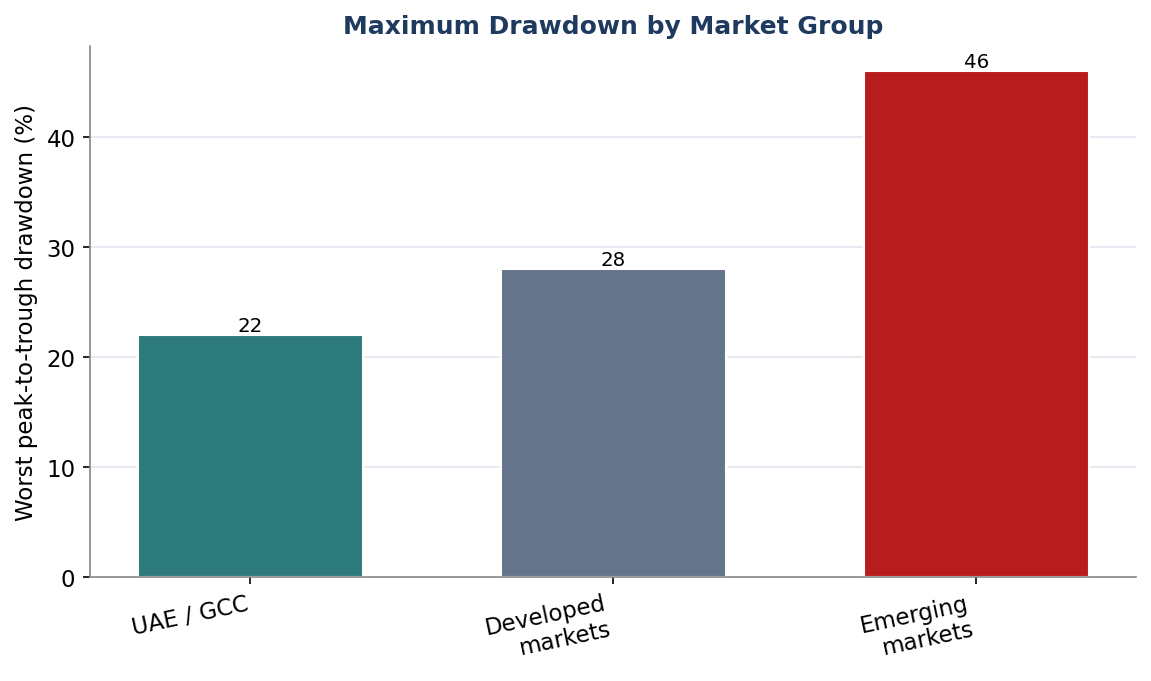 Figure 5. Maximum Drawdown by Market Group