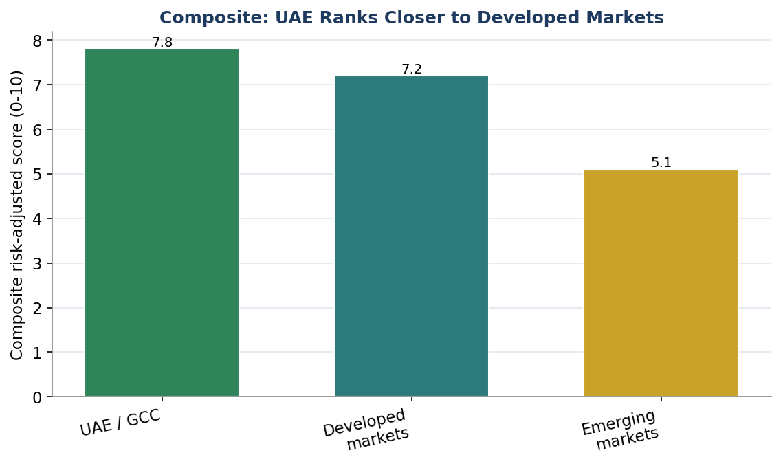 Figure 7. Composite: the United Arab Emirates Ranks Closer to Developed Markets