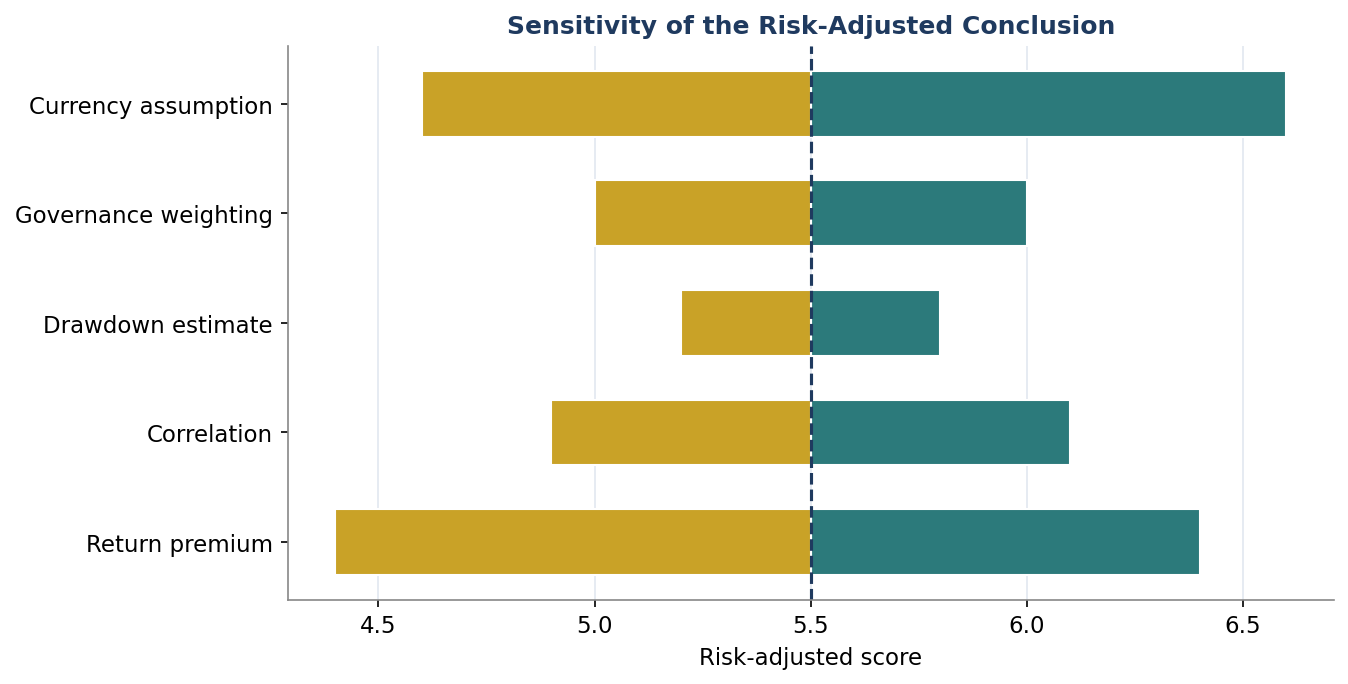 Figure 8. Sensitivity of the Risk-Adjusted Conclusion