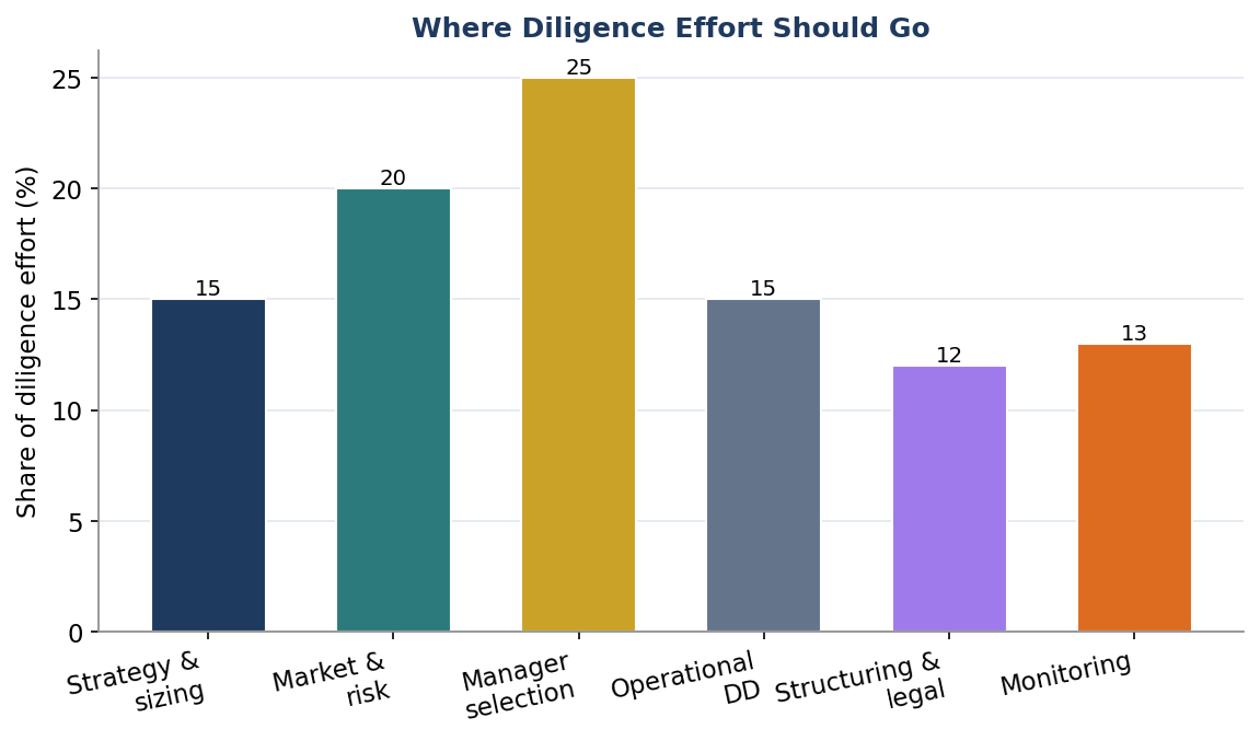 Figure 1. Where Diligence Effort Should Go
