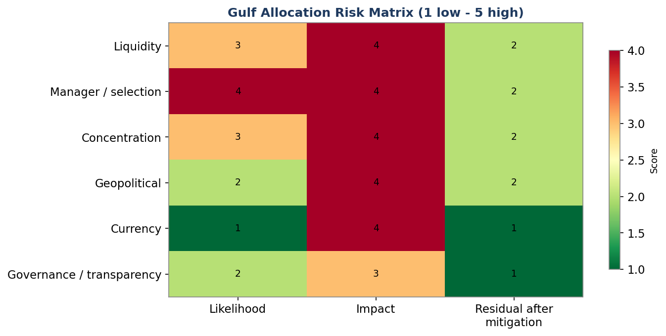 Figure 2. Gulf Allocation Risk Matrix