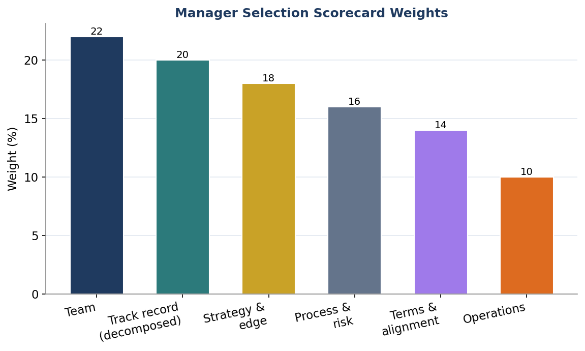 Figure 4. Manager-Selection Scorecard Weights