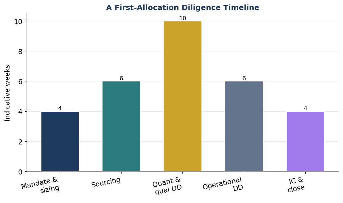 Figure 5. A First-Allocation Diligence Timeline