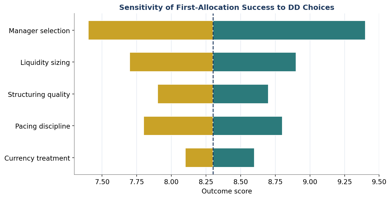 Figure 7. Sensitivity of First-Allocation Success to Diligence Choices