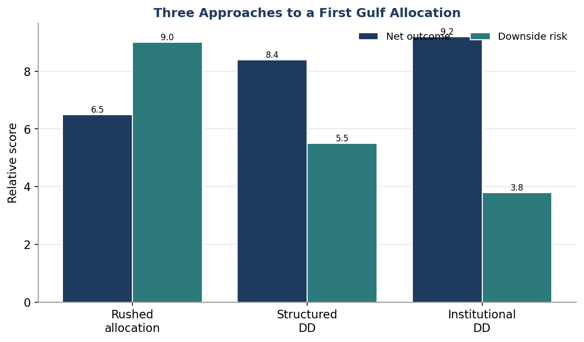 Figure 8. Three Approaches to a First Gulf Allocation
