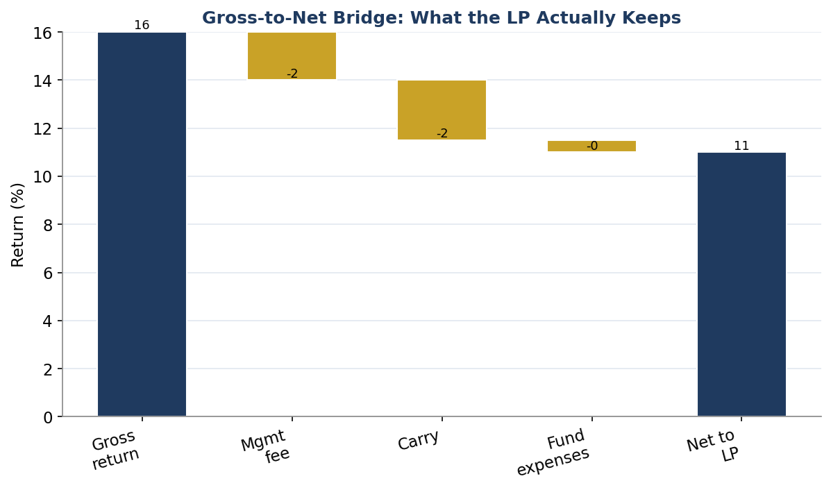 Figure 1. Gross-to-Net Bridge: What the LP Actually Keeps