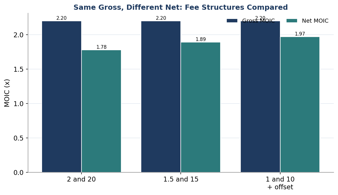 Figure 2. Same Gross, Different Net: Fee Structures Compared