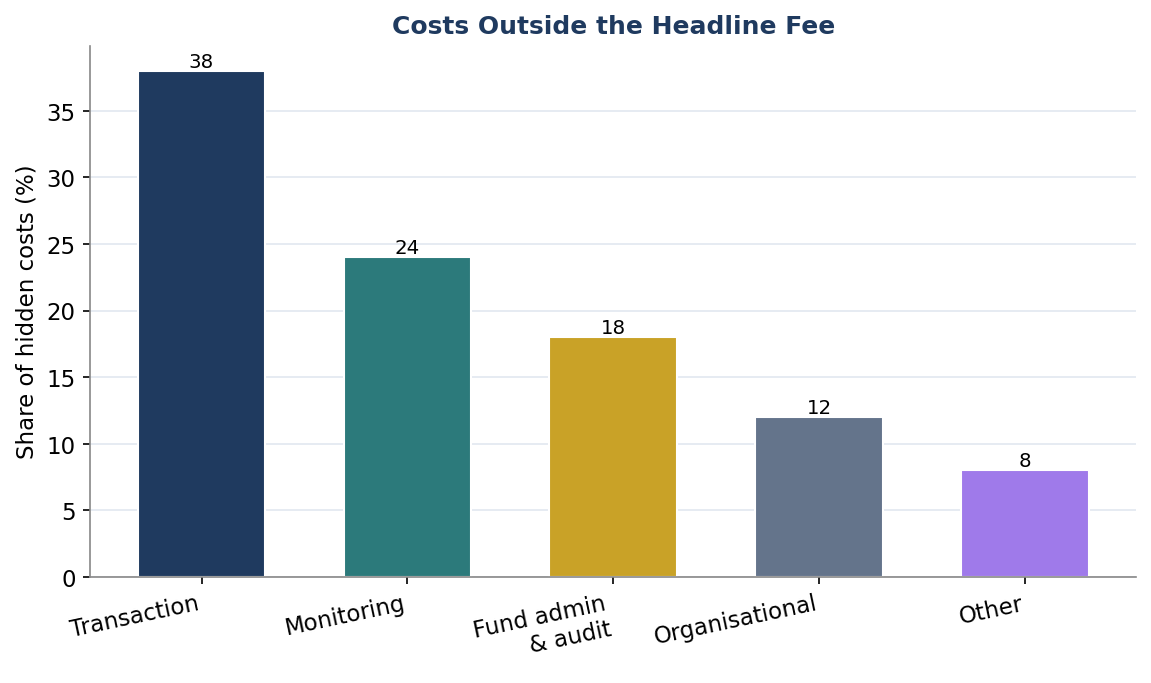 Figure 4. Costs Outside the Headline Fee
