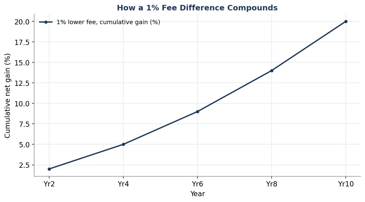 Figure 5. How a One Percent Fee Difference Compounds