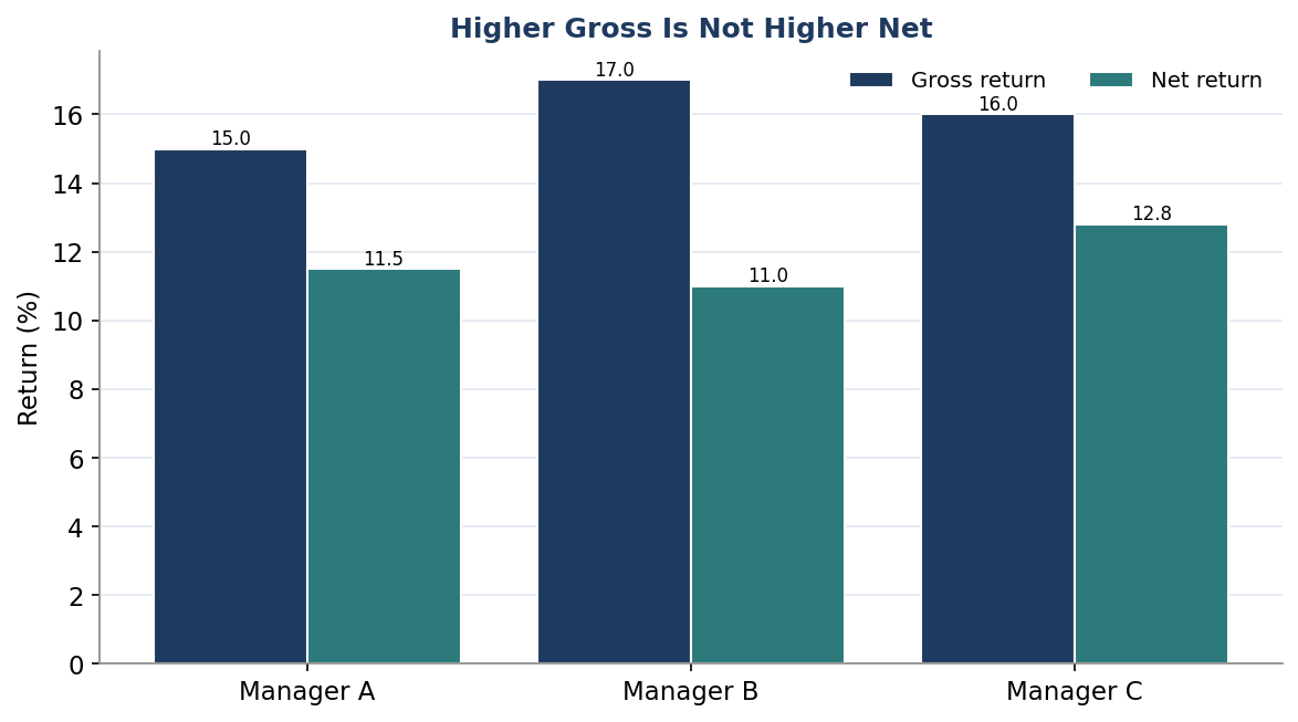 Figure 7. Higher Gross Is Not Higher Net