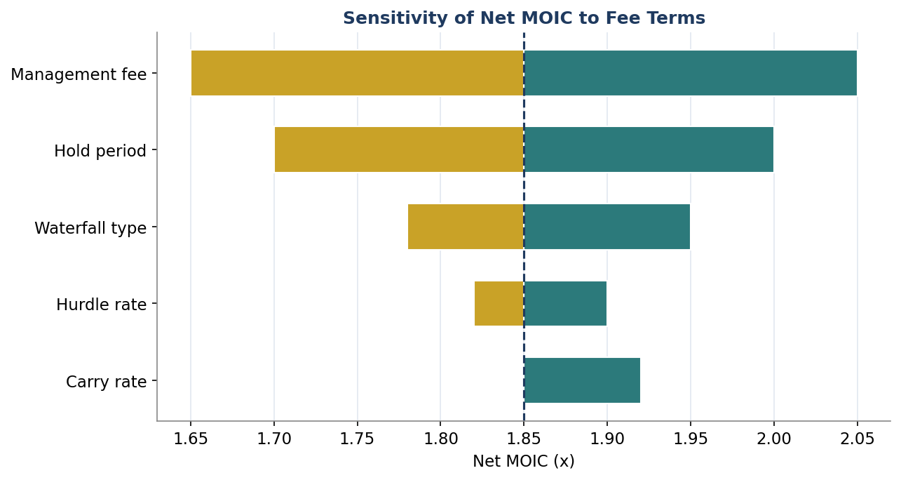 Figure 8. Sensitivity of Net Multiple to Fee Terms