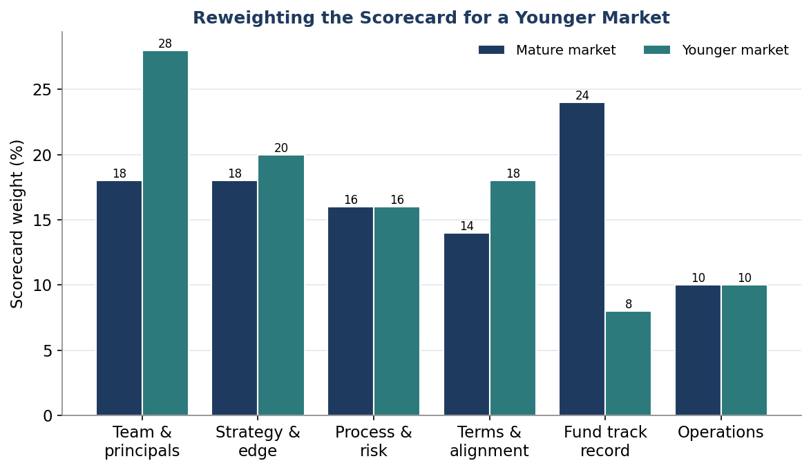 Figure 2. Reweighting the Scorecard for a Younger Market
