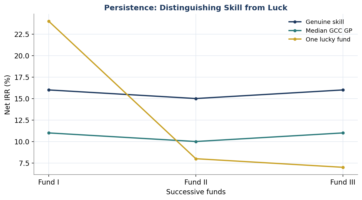 Figure 4. Persistence: Distinguishing Skill from Luck