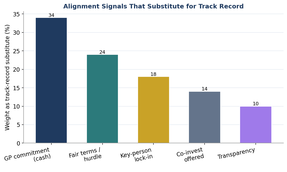 Figure 5. Alignment Signals That Substitute for Track Record