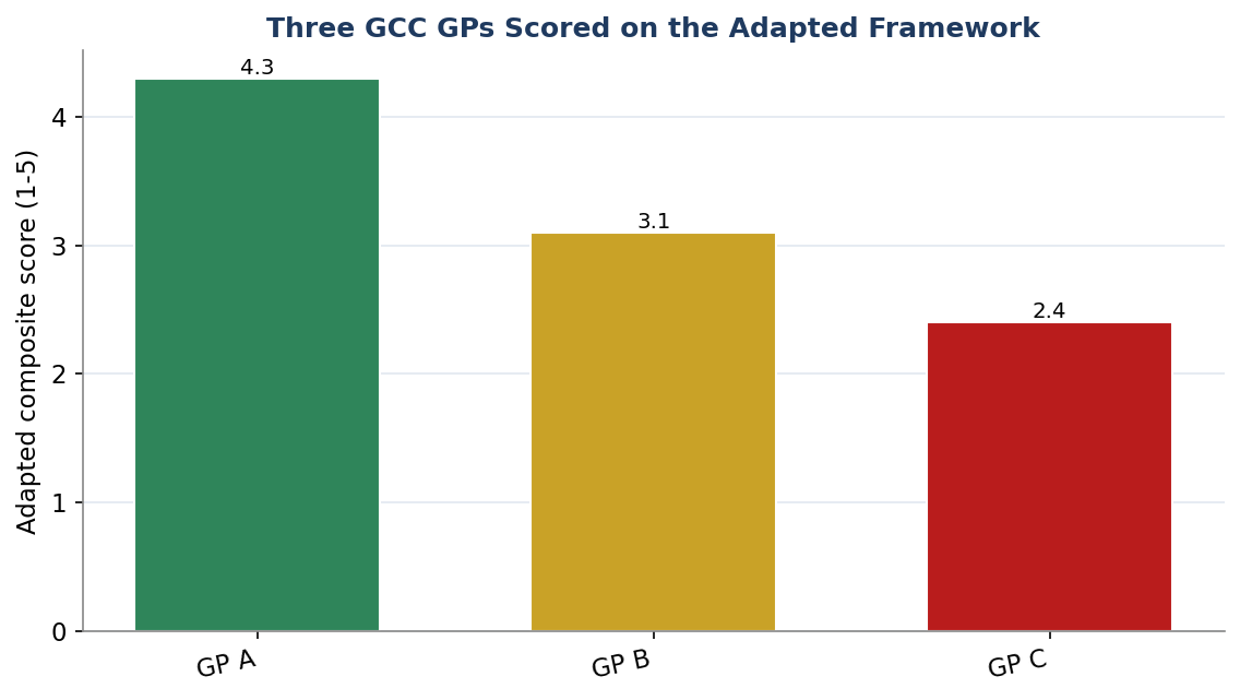 Figure 7. Three GCC GPs Scored on the Adapted Framework