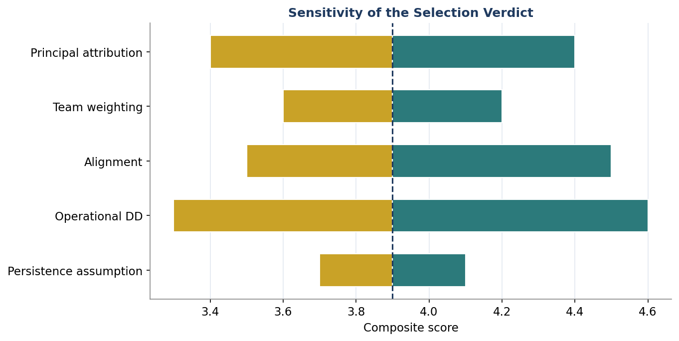 Figure 8. Sensitivity of the Selection Verdict