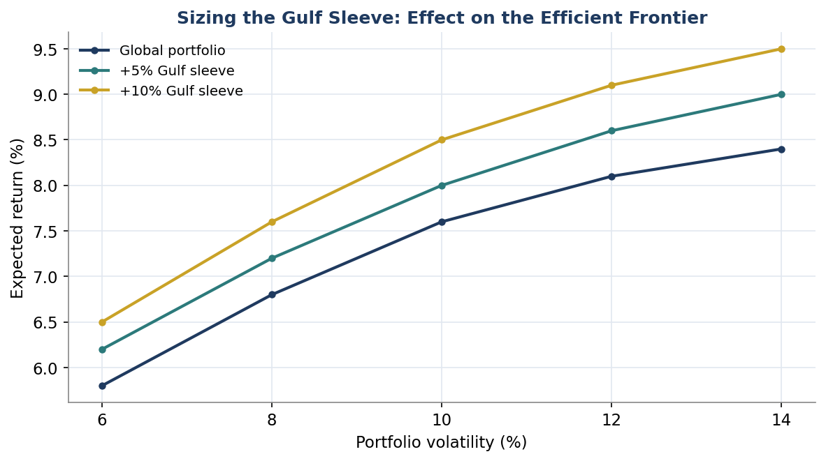 Figure 1. Sizing the Gulf Sleeve: Effect on the Efficient Frontier