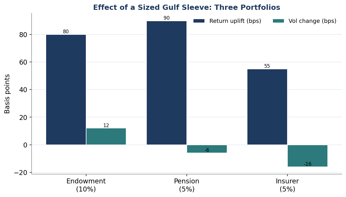 Figure 7. Effect of a Sized Gulf Sleeve: Three Portfolios