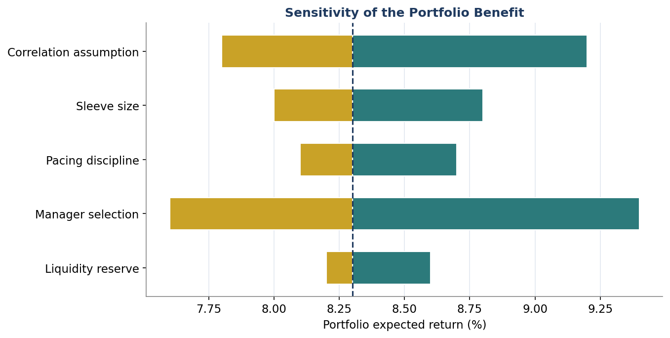Figure 8. Sensitivity of the Portfolio Benefit