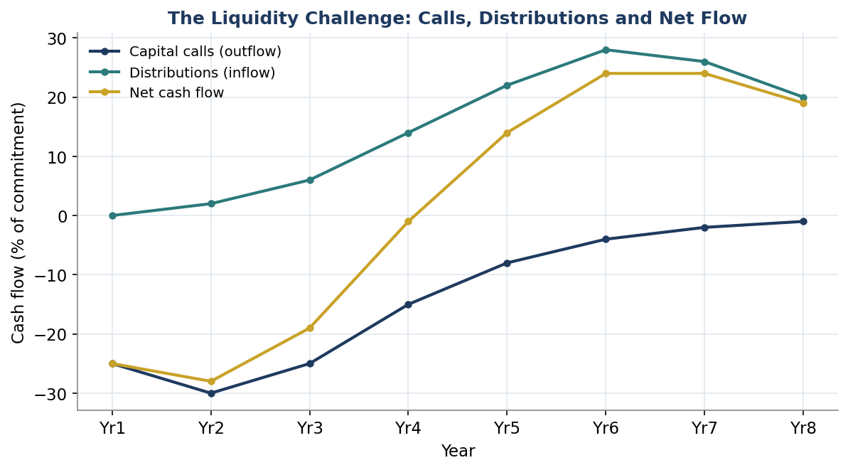 Figure 1. The Liquidity Challenge: Calls, Distributions and Net Flow