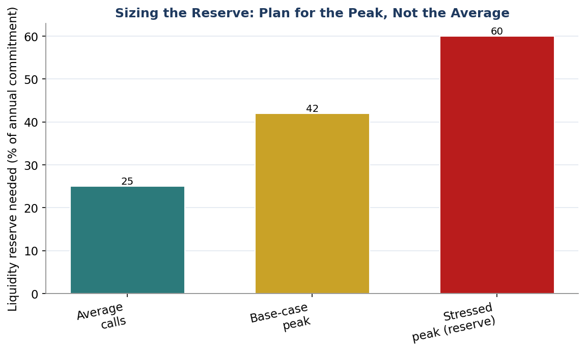Figure 2. Sizing the Reserve: Average Net Call versus Stressed Peak