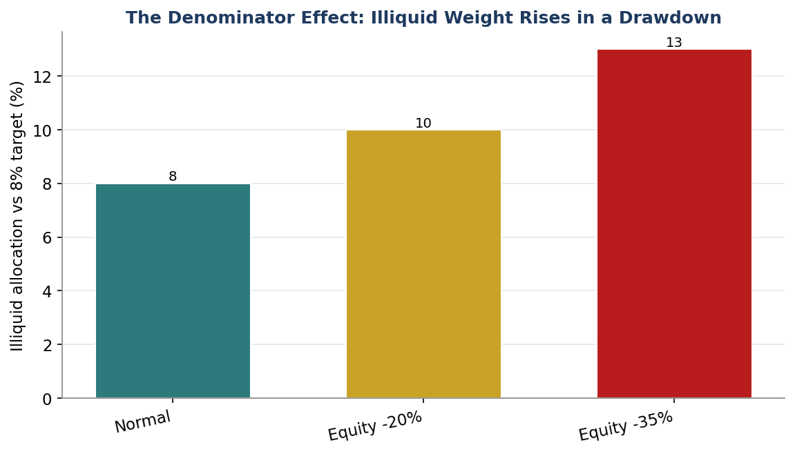 Figure 5. The Denominator Effect: Illiquid Weight Rises When Liquid Assets Fall