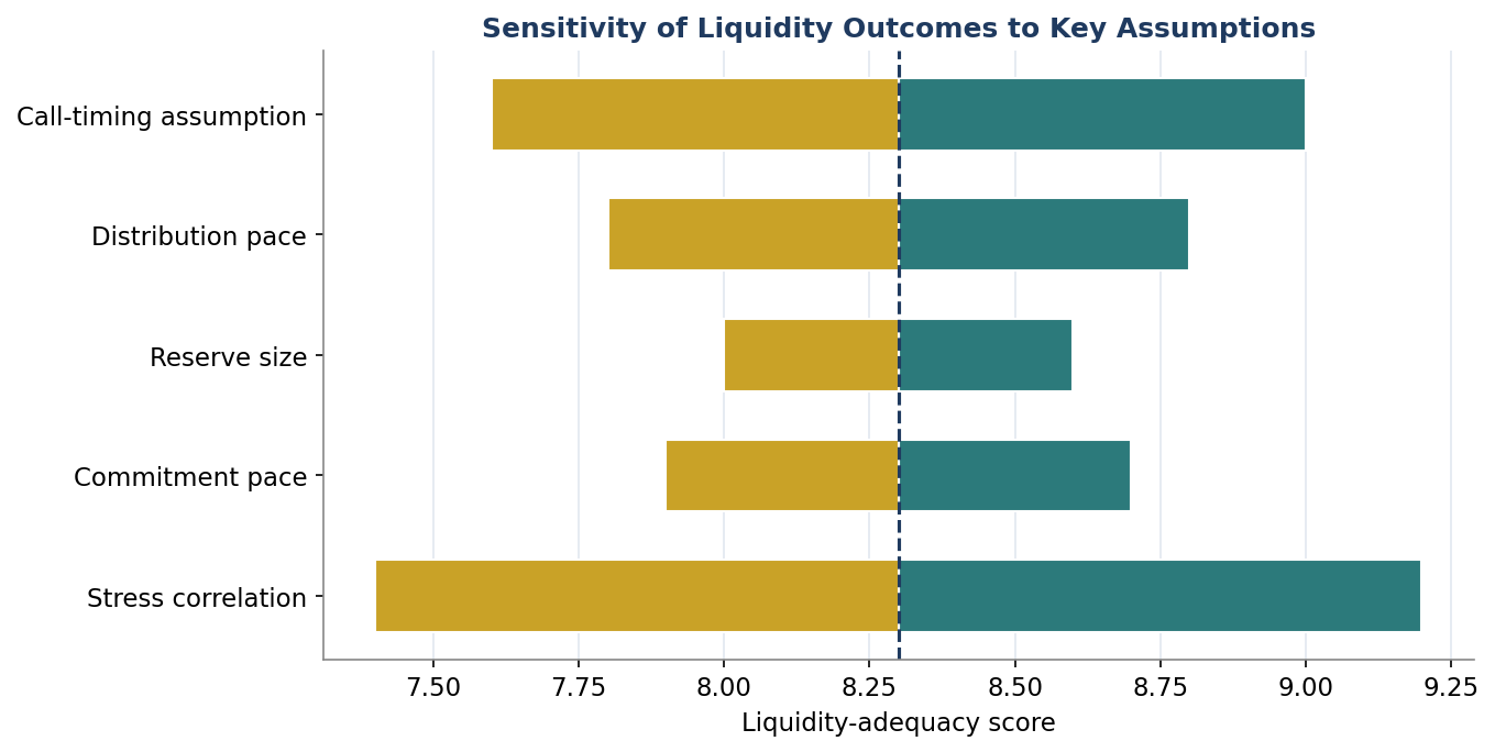Figure 7. Sensitivity of Peak Liquidity Need to Key Assumptions