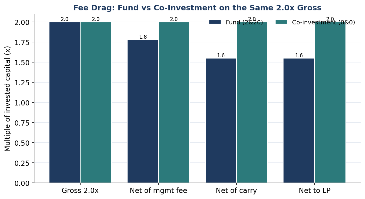 Figure 1. Fee Drag: Fund versus Co-Investment on the Same 2.0x Gross